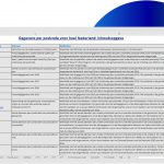 Download het Excel document met alle numerieke postcodes voor heel Nederland met bijbehorende gemeente, wijken en buurten plus meer dan 100 onderwerpen die over de postcode bekend zijn.